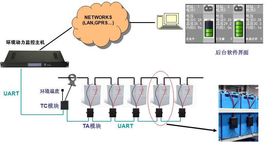 機(jī)房蓄電池在線監(jiān)控方案,機(jī)房蓄電池在線監(jiān)控