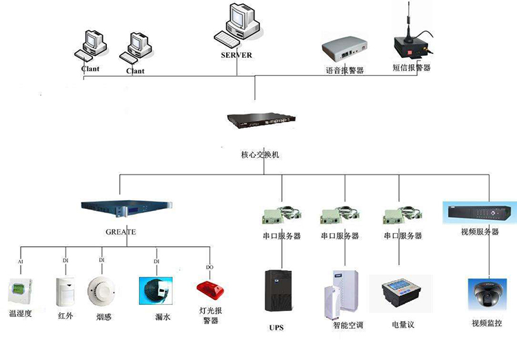 機(jī)房動(dòng)力環(huán)境監(jiān)控的四大特點(diǎn),機(jī)房動(dòng)力環(huán)境監(jiān)控