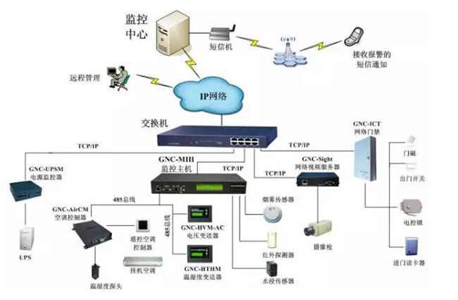 機(jī)房電力監(jiān)控,電力監(jiān)控系統(tǒng)，機(jī)房電力監(jiān)控