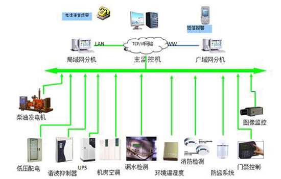 軍隊(duì)航材和彈藥倉(cāng)庫(kù)動(dòng)環(huán)監(jiān)測(cè)系統(tǒng),倉(cāng)庫(kù)動(dòng)環(huán)監(jiān)測(cè)系統(tǒng)，動(dòng)環(huán)監(jiān)測(cè)系統(tǒng)