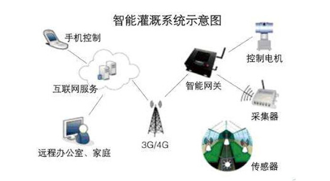 智慧農(nóng)業(yè)環(huán)境監(jiān)控系統(tǒng),農(nóng)業(yè)環(huán)境監(jiān)控系統(tǒng)